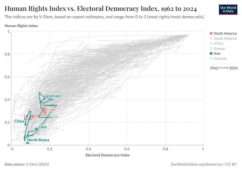 Human Rights Index vs. Electoral Democracy Index