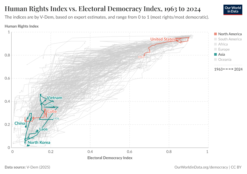 Human Rights Index vs. Electoral Democracy Index