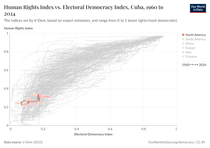 Human Rights Index vs. Electoral Democracy Index