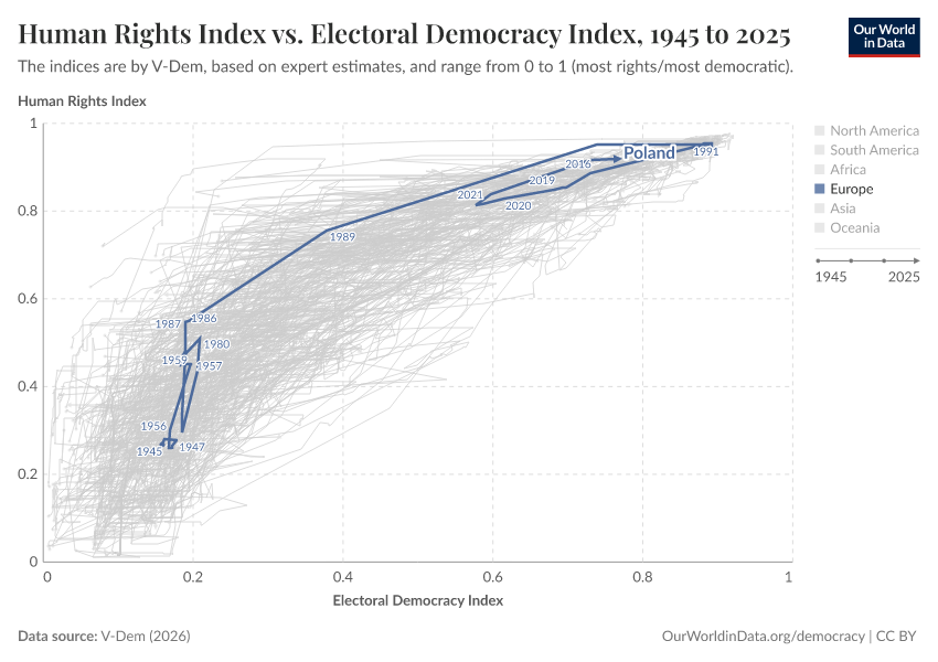 Human Rights Index vs. Electoral Democracy Index