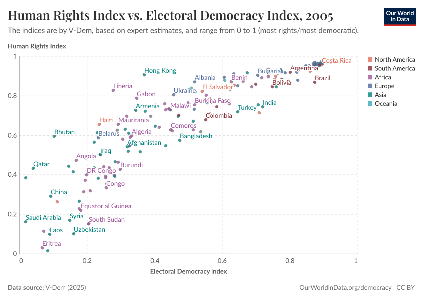 Human Rights Index vs. Electoral Democracy Index