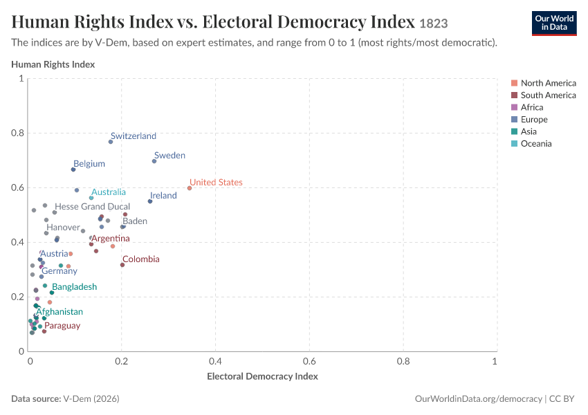 Human Rights Index vs. Electoral Democracy Index