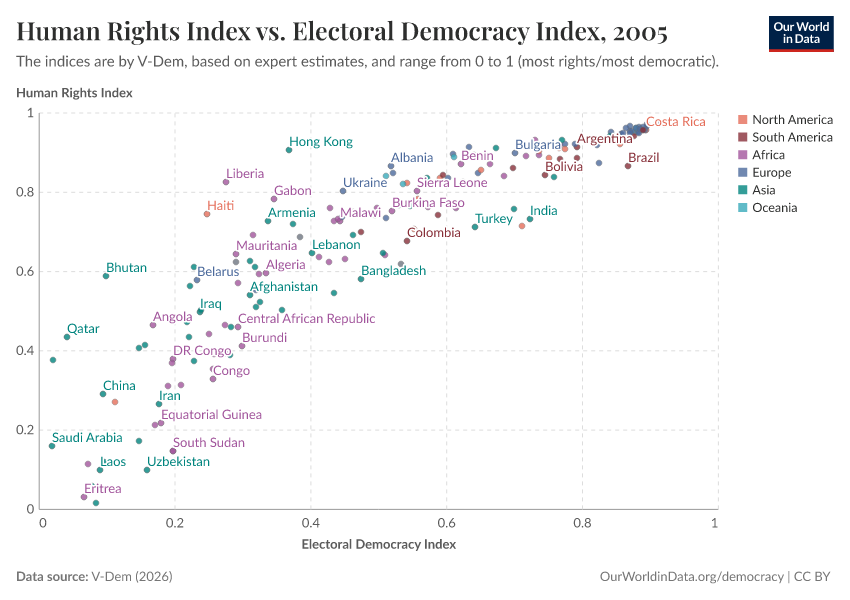 Human Rights Index vs. Electoral Democracy Index
