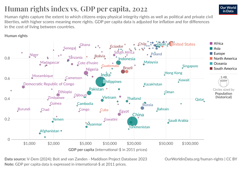 A thumbnail of the "Human rights index vs. GDP per capita" chart