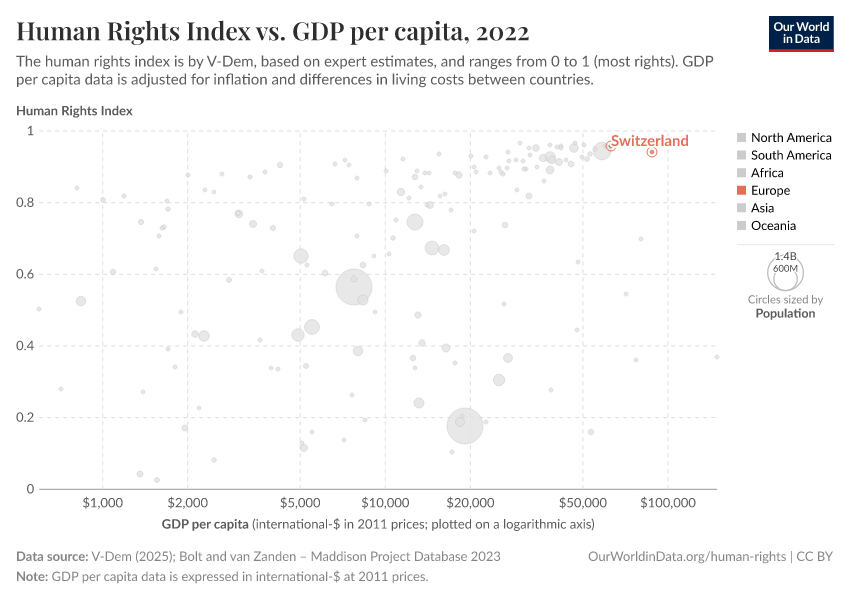 Human Rights Index vs. GDP per capita