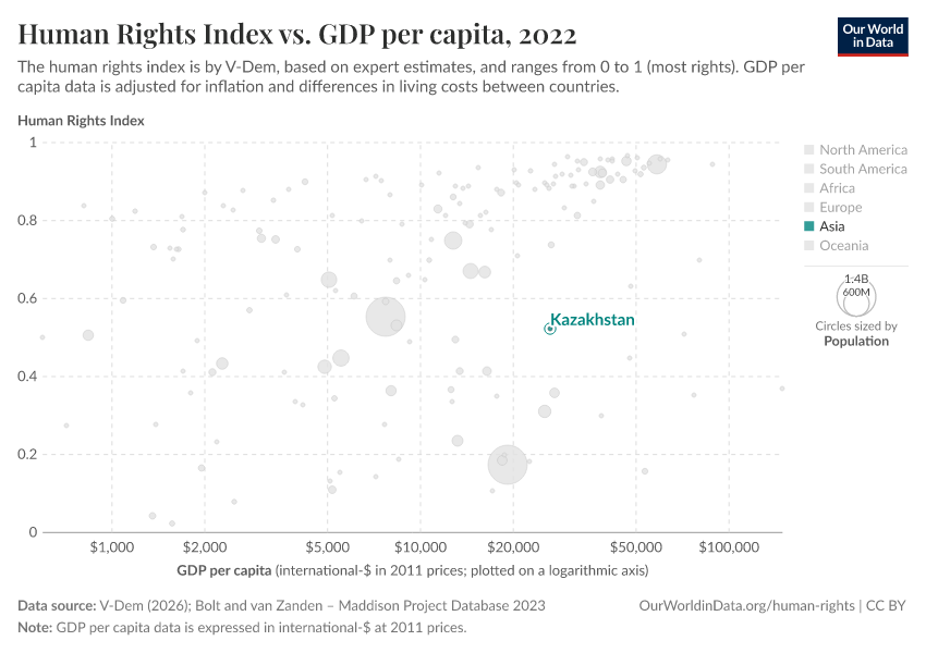 Human Rights Index vs. GDP per capita