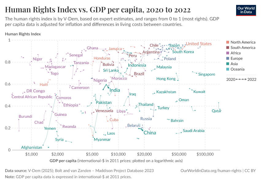Human Rights Index vs. GDP per capita