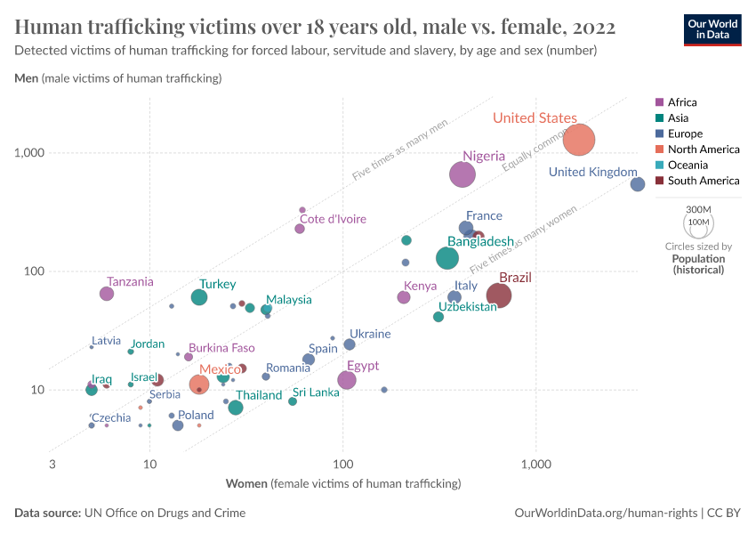 A thumbnail of the "Human trafficking victims over 18 years old, male vs. female" chart