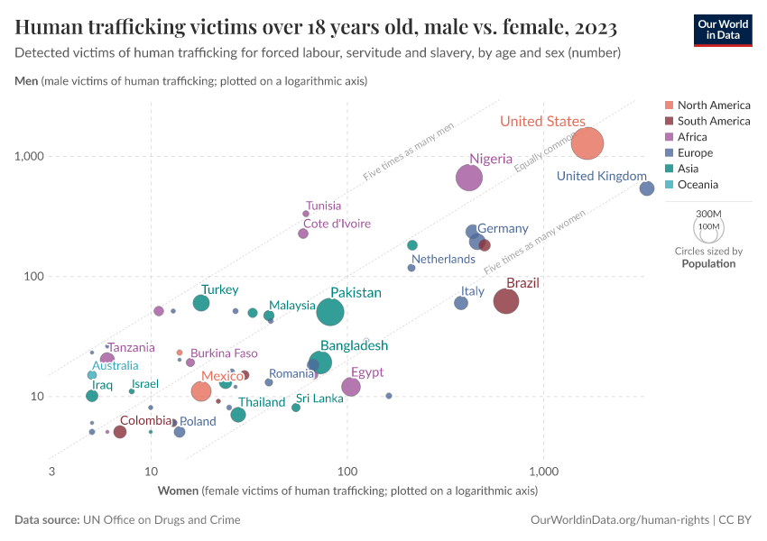 Human trafficking victims over 18 years old, male vs. female