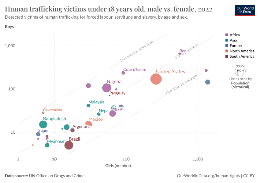 A thumbnail of the "Human trafficking victims under 18 years old, male vs. female" chart