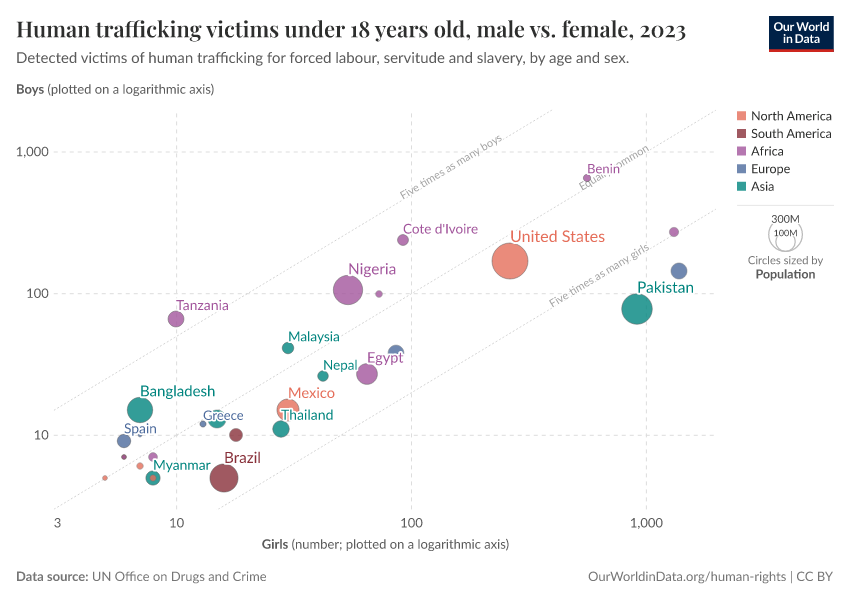 Human trafficking victims under 18 years old, male vs. female