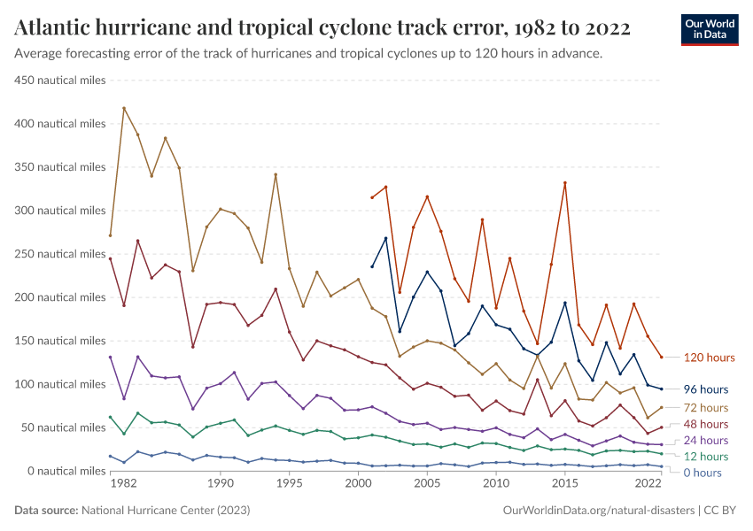Atlantic hurricane and tropical cyclone track error