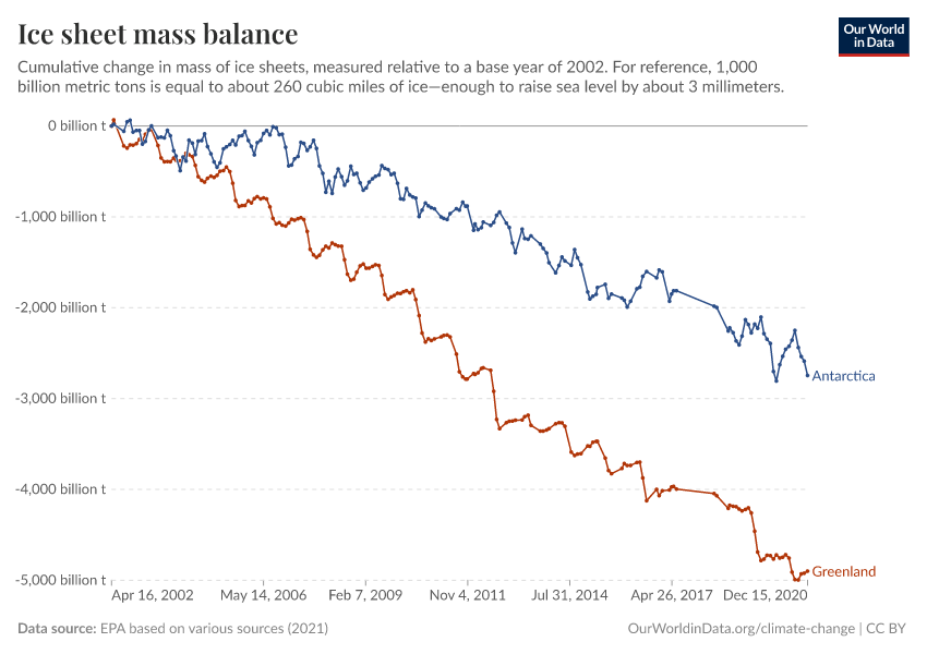 A thumbnail of the "Ice sheet mass balance" chart