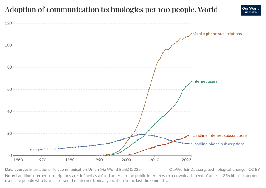 A thumbnail of the "Adoption of communication technologies per 100 people" chart