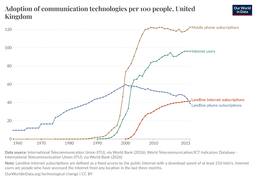 Adoption of communication technologies per 100 people