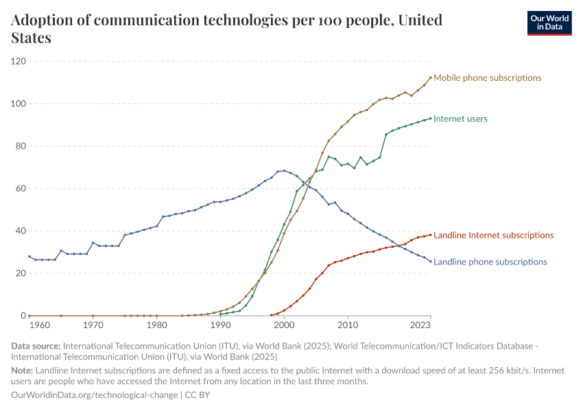 Adoption of communication technologies per 100 people