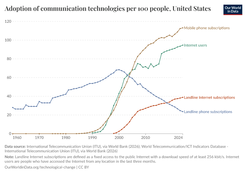 Adoption of communication technologies per 100 people