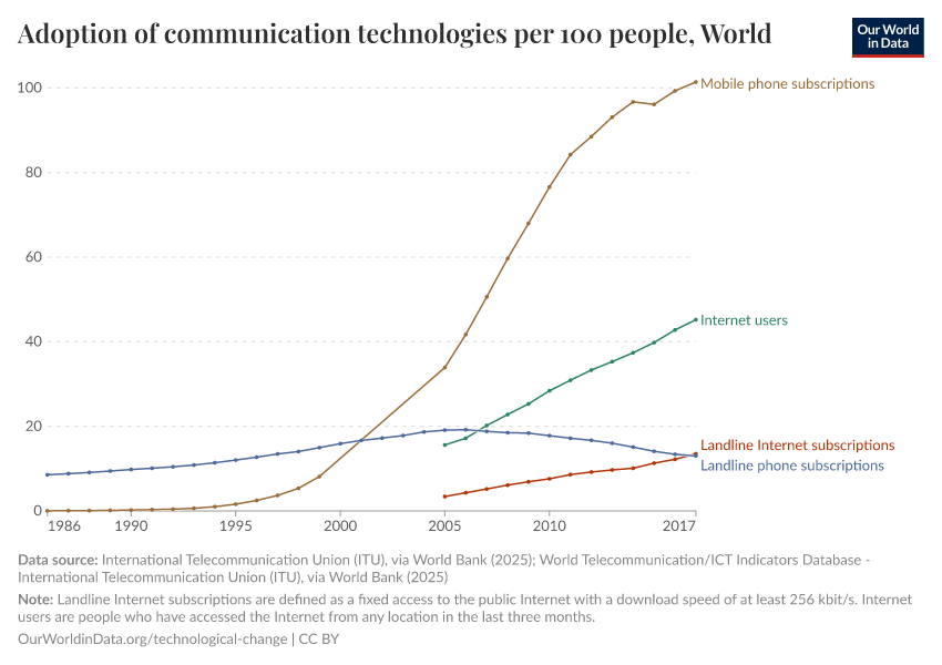 Adoption of communication technologies per 100 people