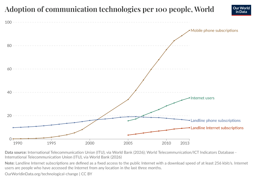 Adoption of communication technologies per 100 people