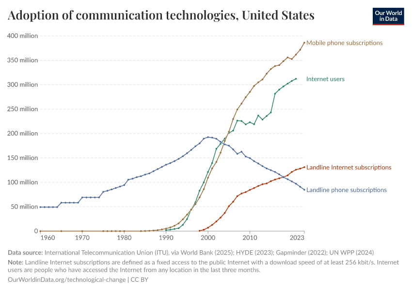 Adoption of communication technologies