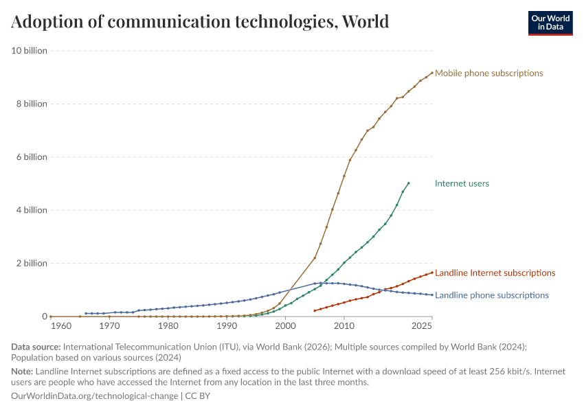 Adoption of communication technologies