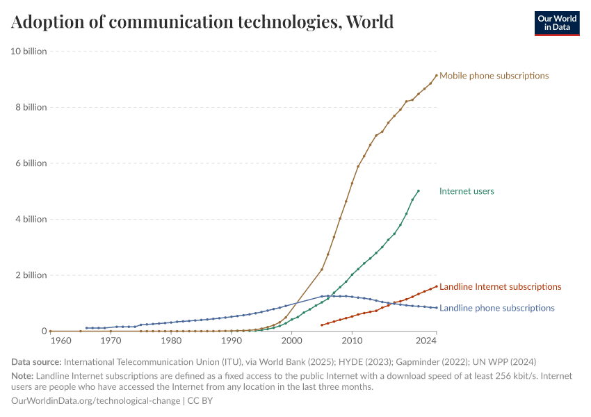 Adoption of communication technologies