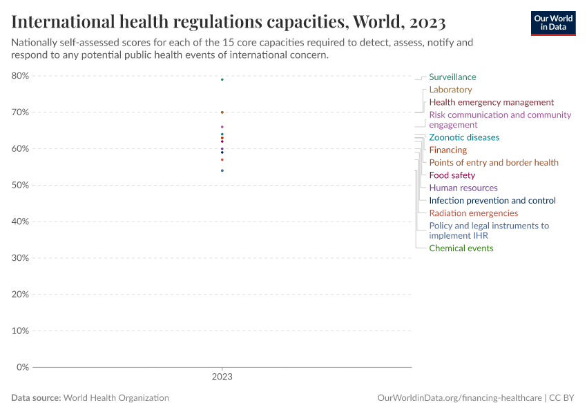 International health regulations capacities