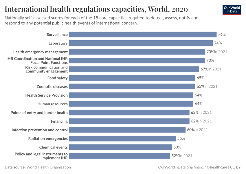 International health regulations capacities