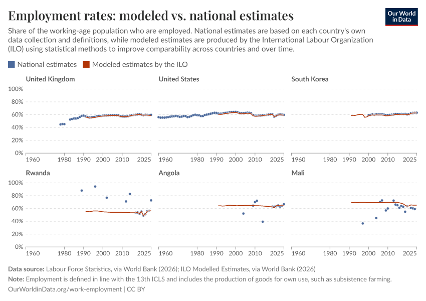 Comparison of labor estimates: modeled vs. national data