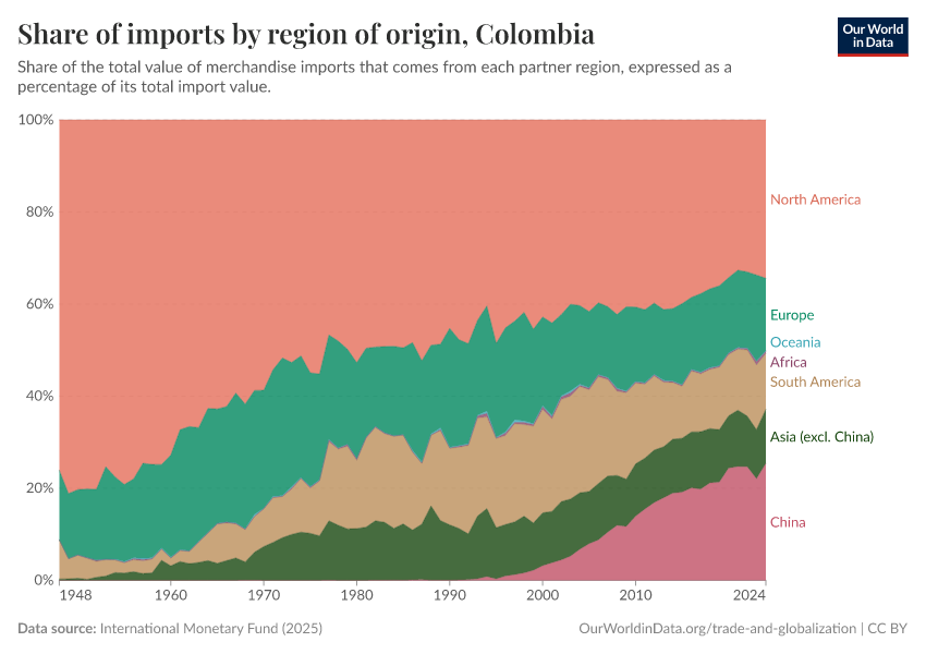 A thumbnail of the "Share of imports by region of origin" chart