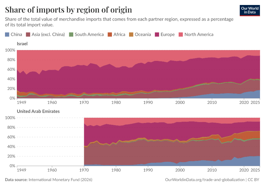 Share of imports by region of origin