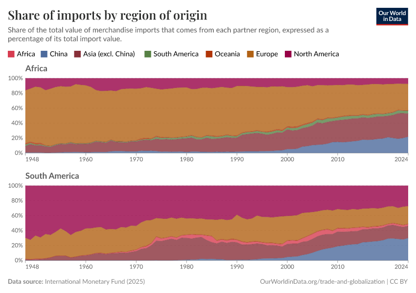 Share of imports by region of origin