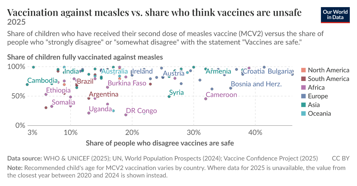 Vaccination against measles vs. share who think vaccines are unsafe ...