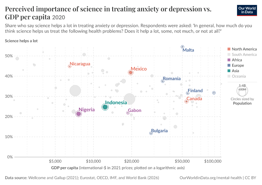 Perceived importance of science in treating anxiety or depression
