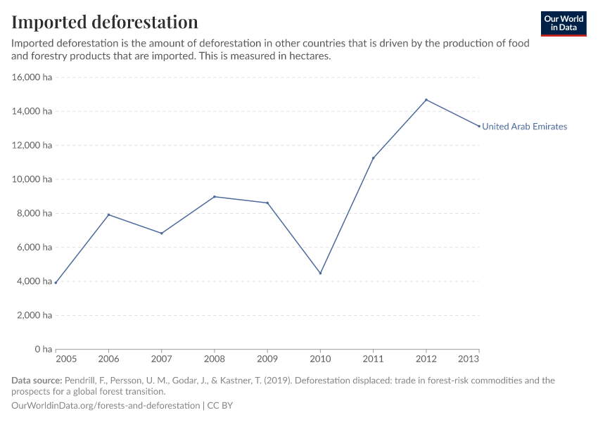 Imported deforestation