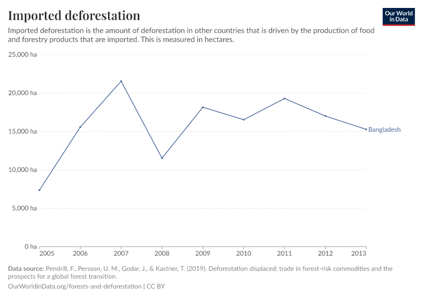 Imported deforestation