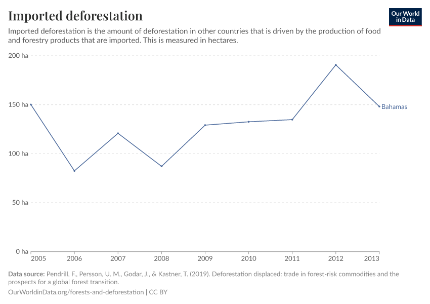 Imported deforestation