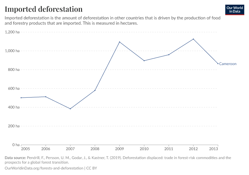 Imported deforestation