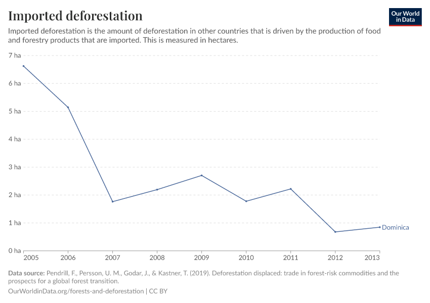 Imported deforestation