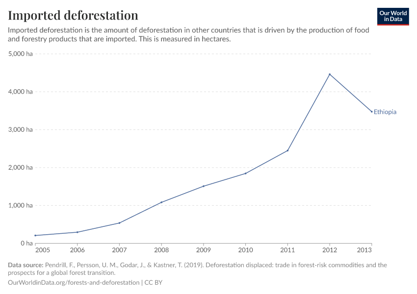 Imported deforestation