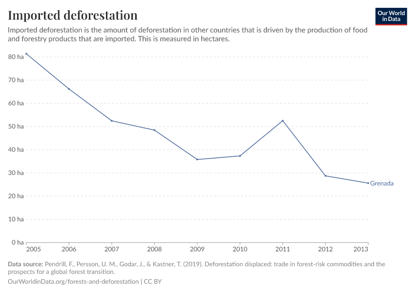 Imported deforestation