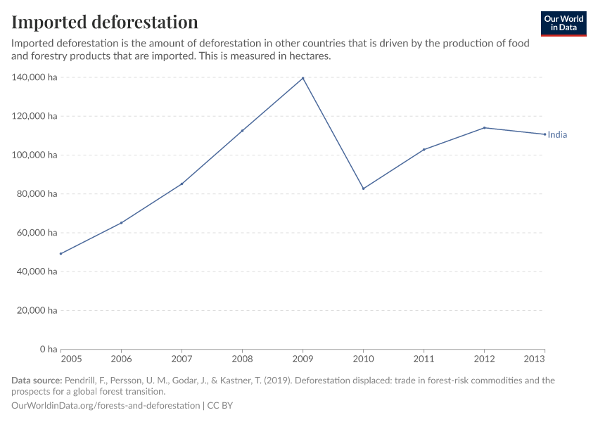 Imported deforestation