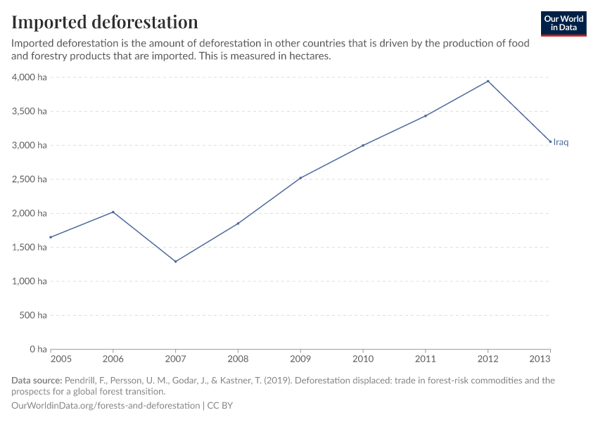 Imported deforestation
