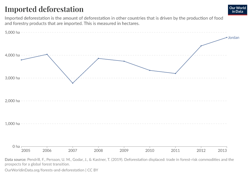 Imported deforestation