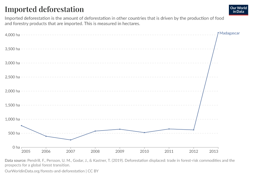 Imported deforestation