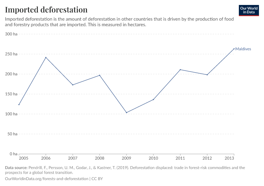 Imported deforestation