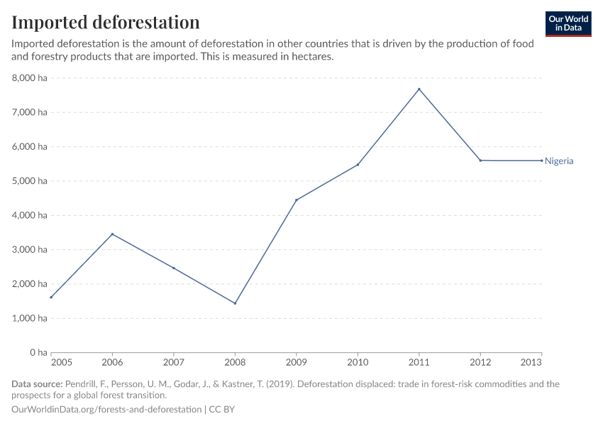 Imported deforestation