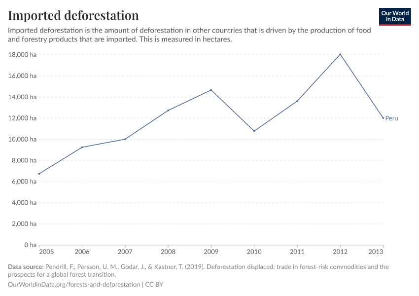 Imported deforestation