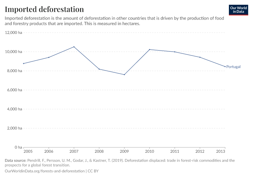 Imported deforestation
