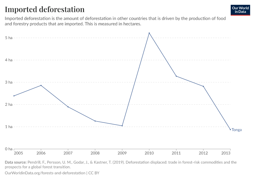 Imported deforestation